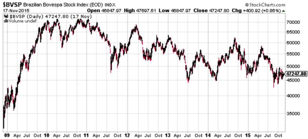 Fig 6: Brazil index Bovespa Price near lows of 2009 (Source: stockcharts.com)