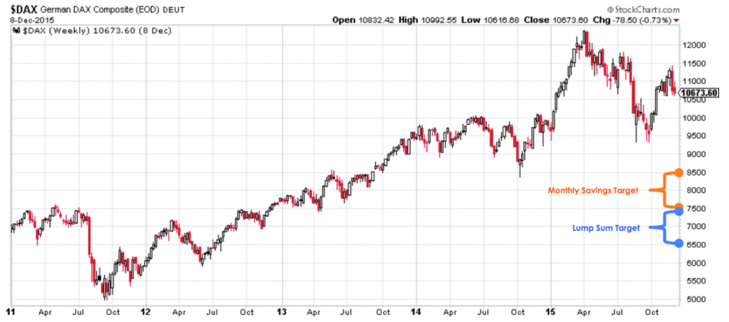Fig 5: German DAX Index long-term targets (Source: stockcharts.com)