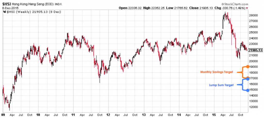 Fig 4: Hong Kong Hang Seng Index long-term targets (Source: stockcharts.com)