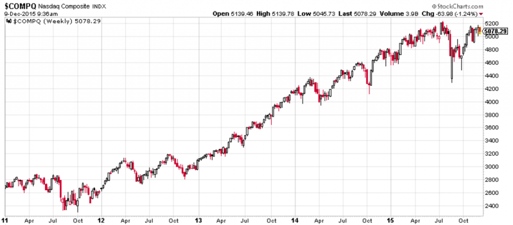 Fig 2: US NASDAQ long-term targets (Source: stockcharts.com)