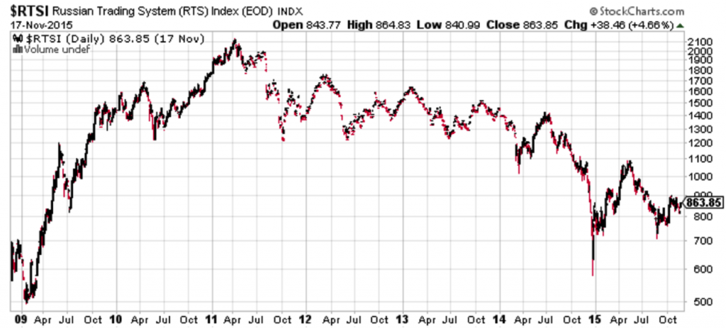 Fig 7: Russian index RTS Price 5 year low (Source: stockcharts.com)