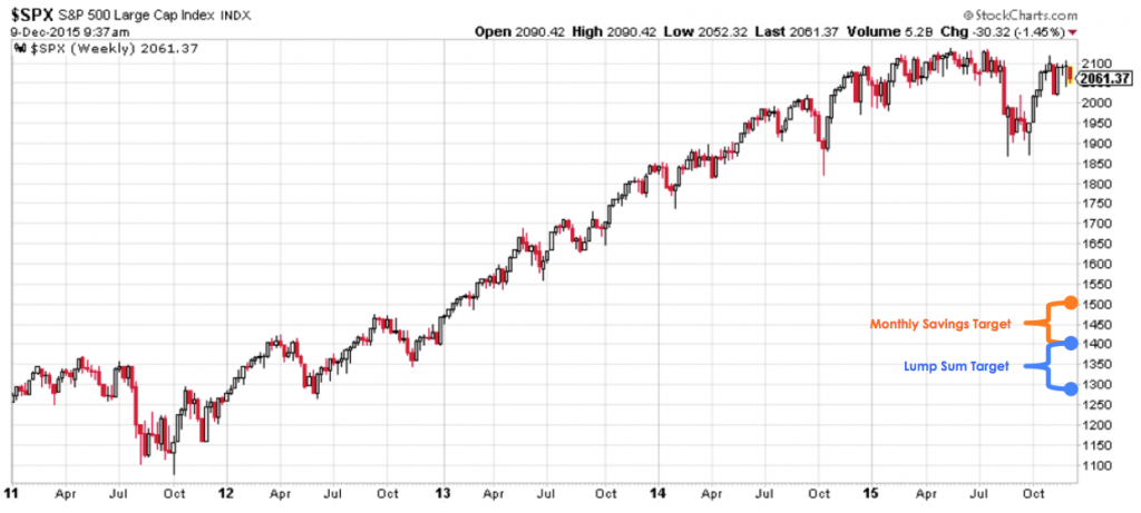 Fig 3: US S&P long-term targets (Source: stockcharts.com)
