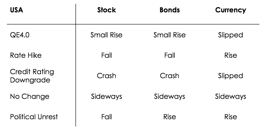 Fig 9: Summary of various factors on stocks, bonds, and currencies for the US