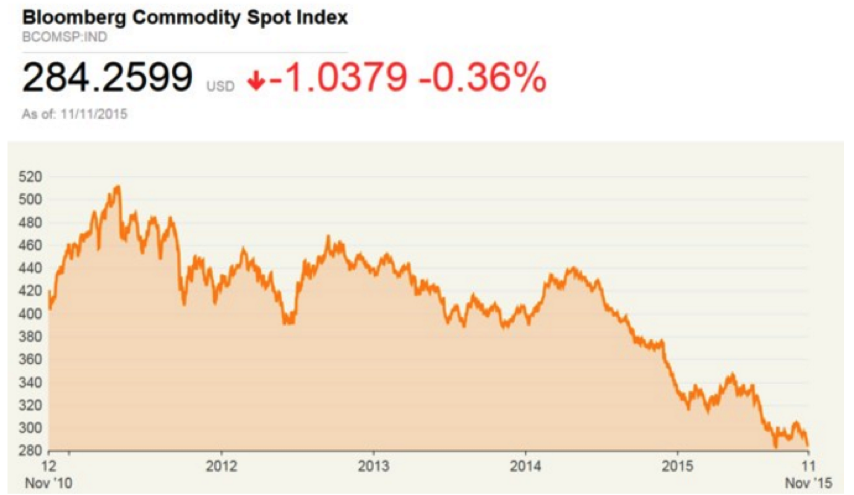Bloomberg Commodity Spot