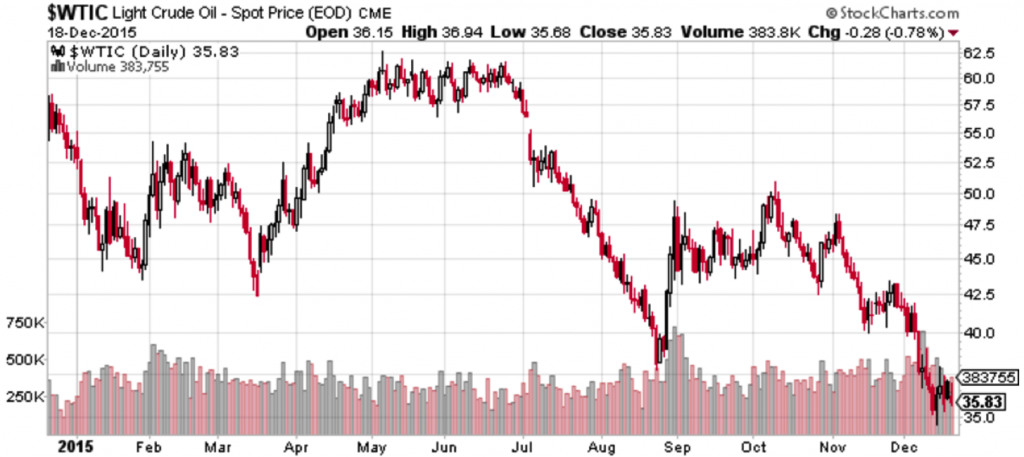 Fig 2: 1-year oil price action (Source: Stockcharts.com)