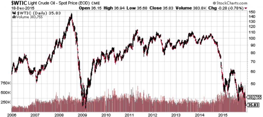 Fig 1: 10 year oil price action (Source: Stockcharts.com)