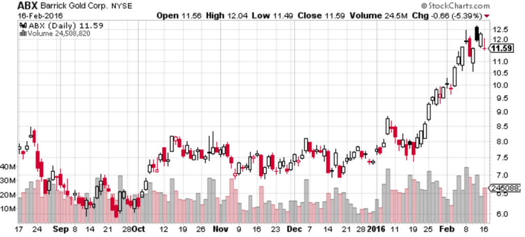 Fig. 5 - ABX price action (Source: Stockcharts.com)