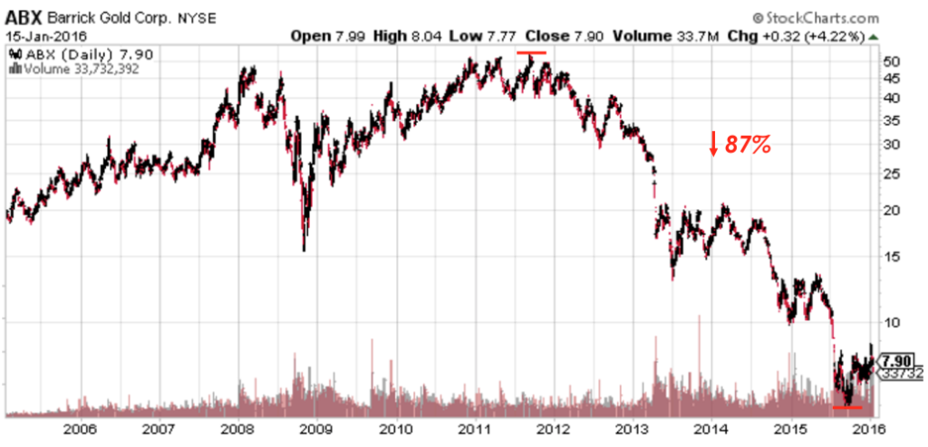 Fig. 8 - ABX Retracement (Source Stockcharts.com)