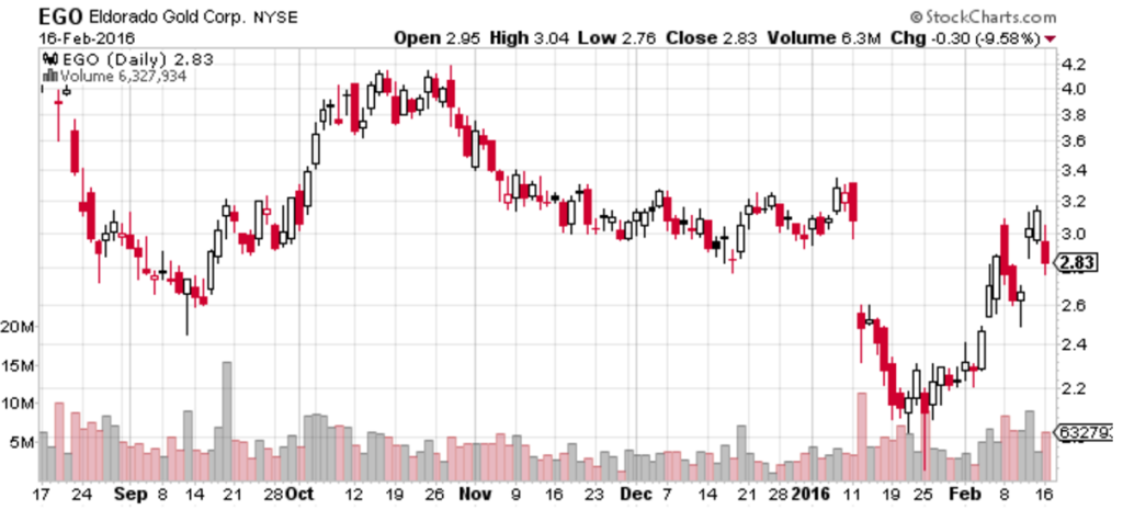 Fig. 6 - EGO price action (Source: Stockcharts.com)