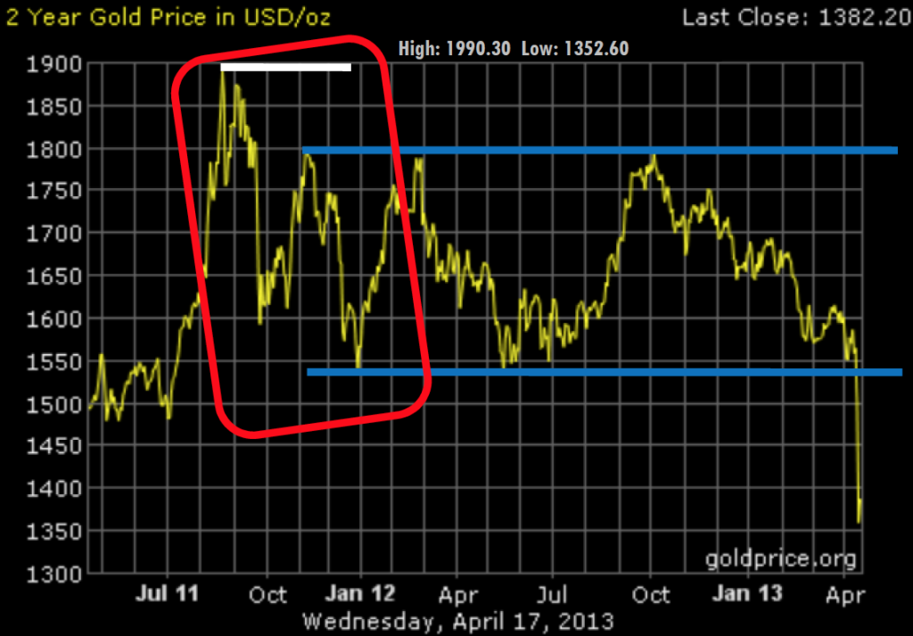 Fig. 3 - Archived: 2013 Summer Gold Price Action