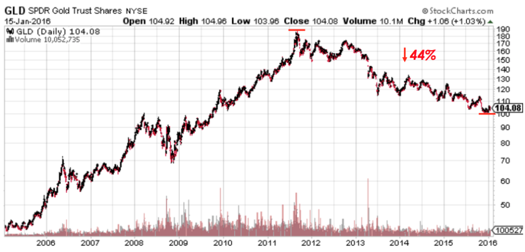 Fig. 9 - GLD Retracement