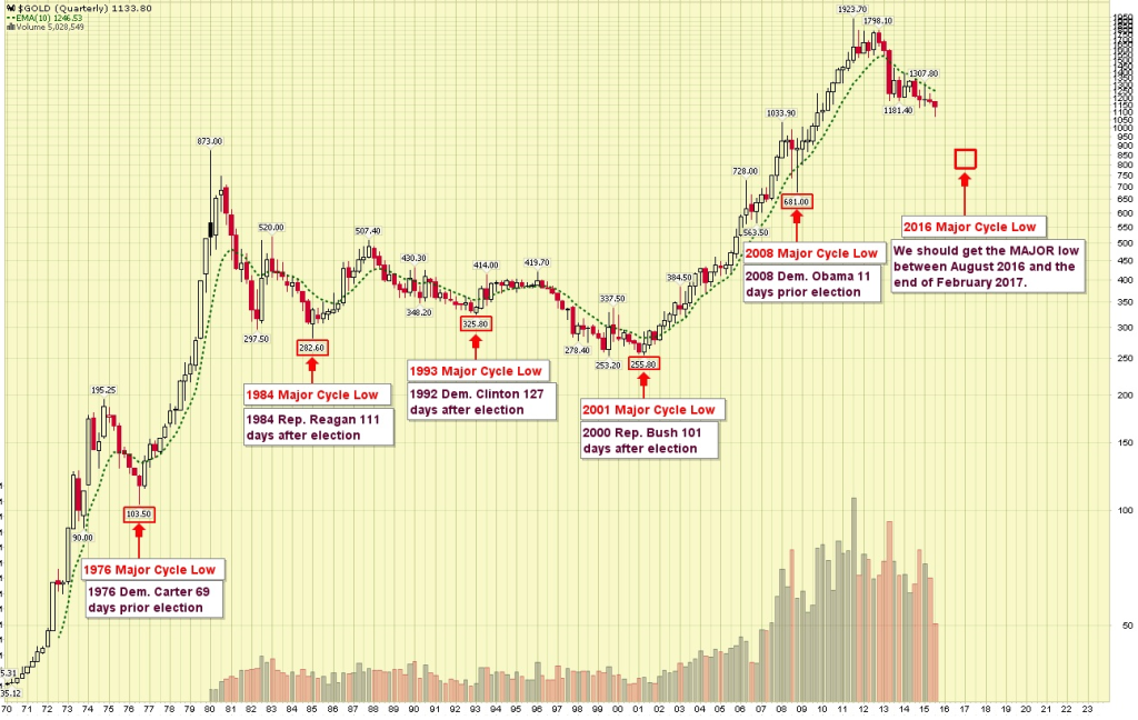 Gold 8 Year Cycle