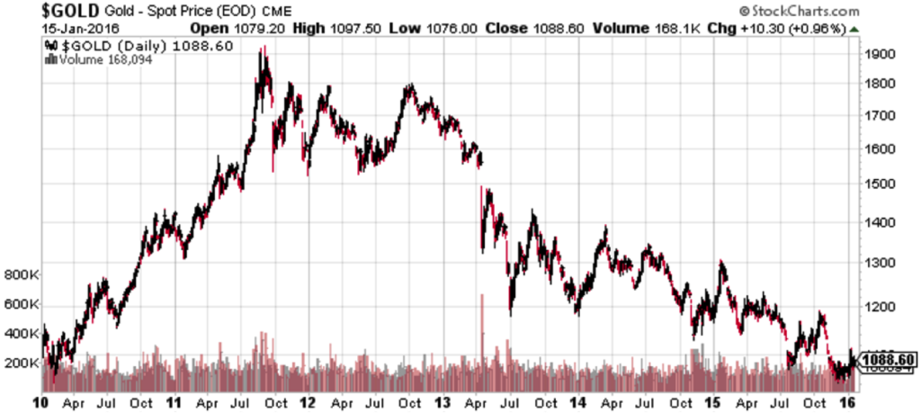 Fig. 2 - Gold Price from the highs of 1920 until today Jan 15 (Source: Stockcharts.com)