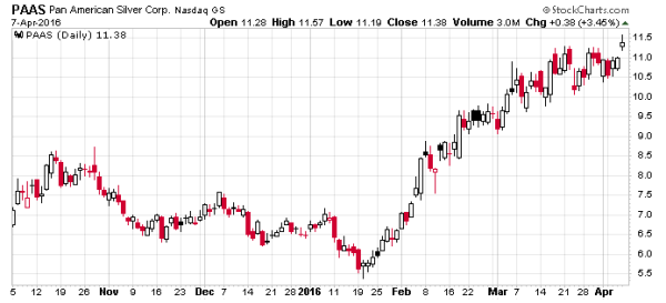 Fig. 5 - PAAS Pan American Silver Price 2016-04-08 (Source: Stockcharts.com)