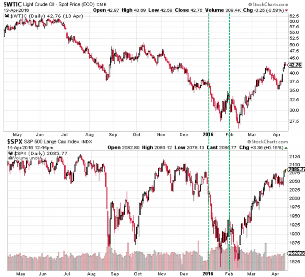 2016-04 Oil Correlation