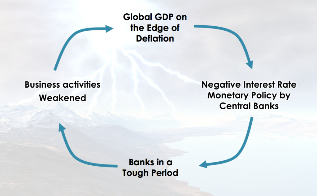 Negative Rates & GDP relationship
