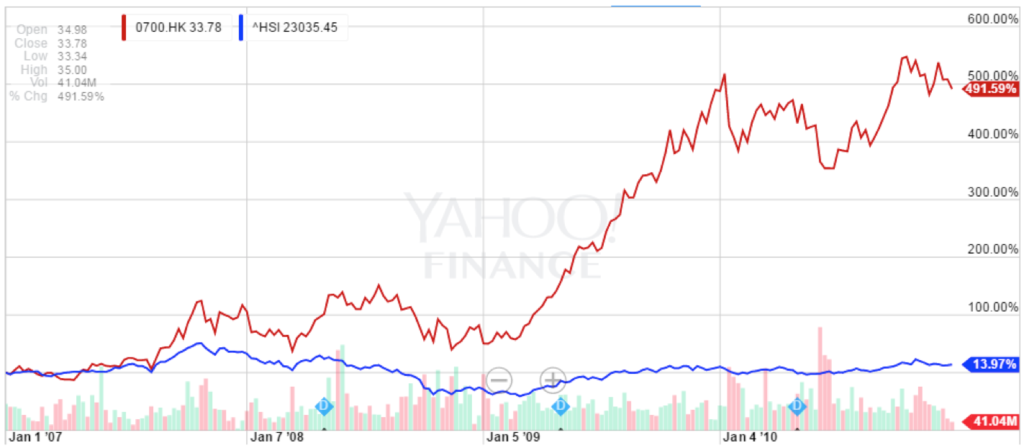 Tencent vs. HSI 2007-2010