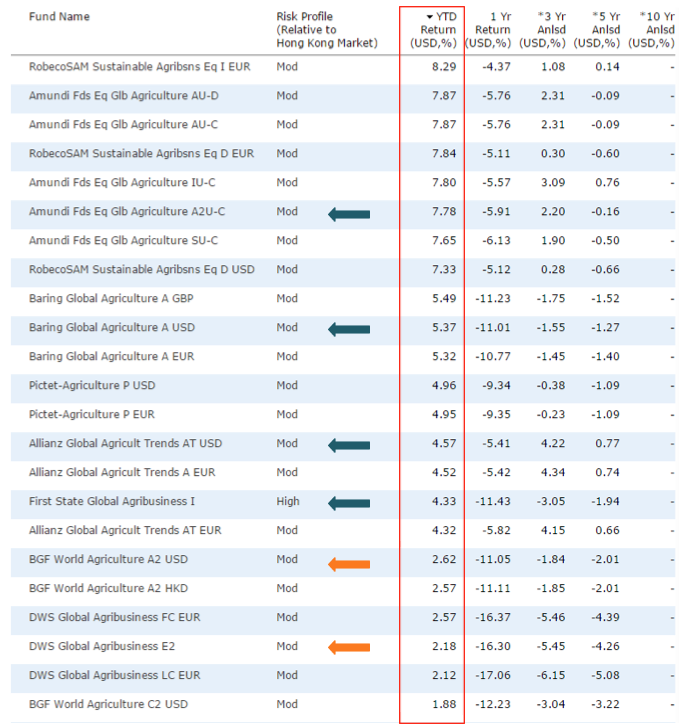 Fig. 7 - Ranking of Equity Agriculture Sector (Source: hk.morningstar.com June 30th)
