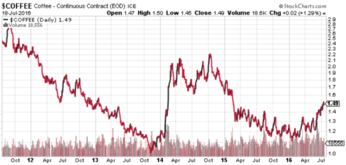 Fig. 4 - Coffee Price Action (Source: Stockcharts.com)