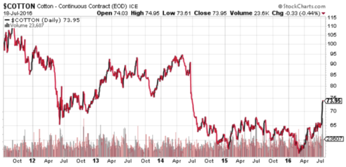 Fig. 5 - Cotton Price Action (Source: Stockcharts.com)