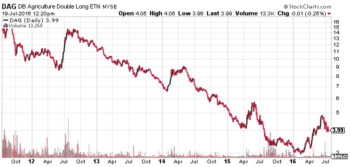 Fig. 6 - DAG ETF Price Action (Source: Stockcharts.com)