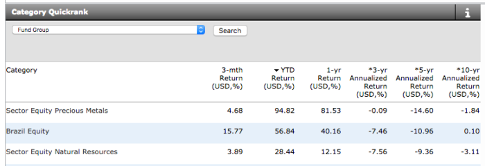 Fig. 1 - 2016 Precious Metals Top Performer YTD (Source: hk.morningstar.com)