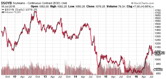 Fig. 3 - Soybeans Price Action (Source: Stockcharts.com)
