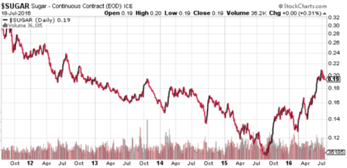 Fig. 2 - Sugar Price Action (Source: Stockcharts.com)