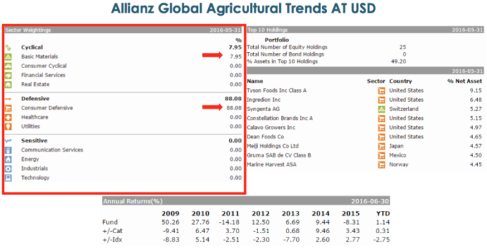 Fig. 8 - Allianz Global Agricultural Trends Fund Components (Source: hk.morningstar.com)