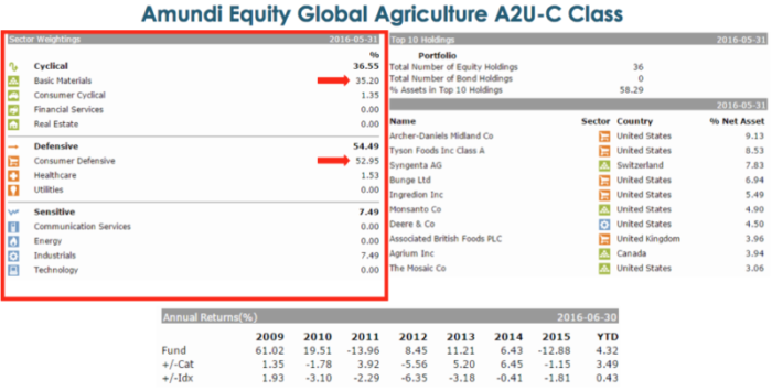 Fig. 9 - Amundi Equity Global Agricultural Fund Components (Source: hk.morningstar.com)