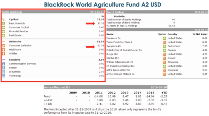 Fig. 13 - BlackRock World Agricultural Fund Components (Source: hk.morningstar.com)