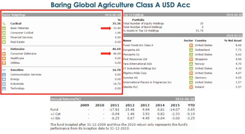 Fig. 11 - Baring Global Agricultural Fund Components (Source: hk.morningstar.com)