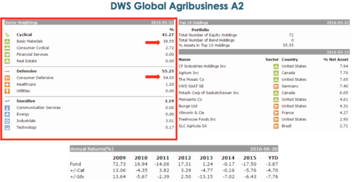 Fig. 10 - DWS Global Agricultural Fund Components (Source: hk.morningstar.com)