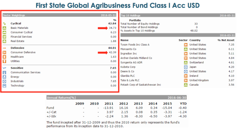 Fig. 12 - First State Global Agricultural Fund Components (Source: hk.morningstar.com)