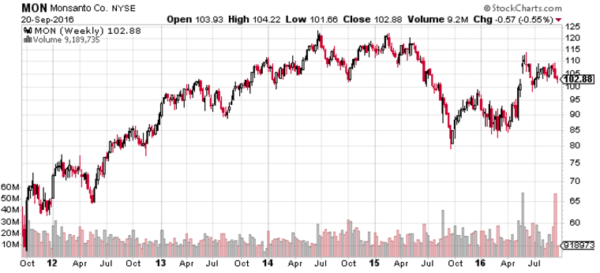 Fig. 18 - Monsanto Co Chart (Source: Stockcharts.com)