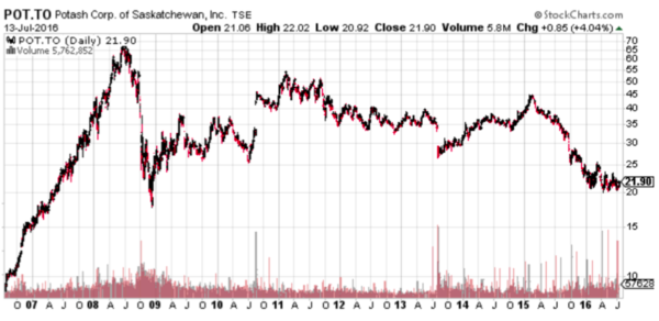 Fig. 18 - Potash Co Chart (Source: Stockcharts.com)