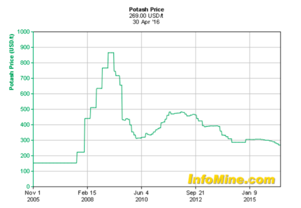 FIg. 15 - Potash Historical Price Movement (Source: Infomine.com)