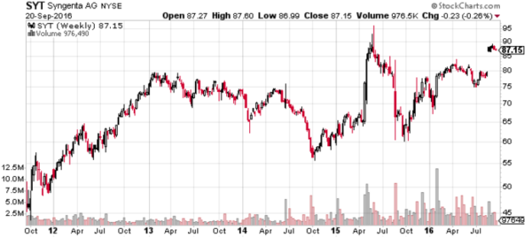 Fig. 17 - Syngenta AG Chart (Source: Stockcharts.com)