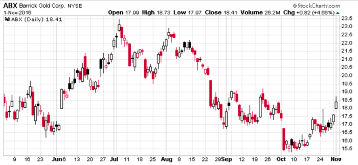 Fig. 5 - Barrick Gold price action (Stockcharts.com)