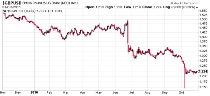 Fig. 8 - GBPUSD price action (Source: Stockcharts.com)
