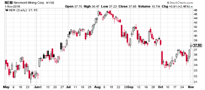 Fig. 4 - Newmont Mining price action (Source: Stockcharts.com)