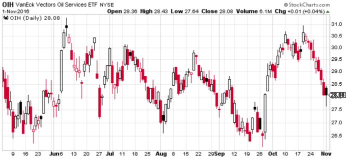 Fig. 7 - OIH ETF price action (Source: Stockcharts.com)