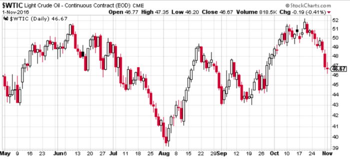 Fig. 6 - Oil price action (Source: Stockcharts.com)