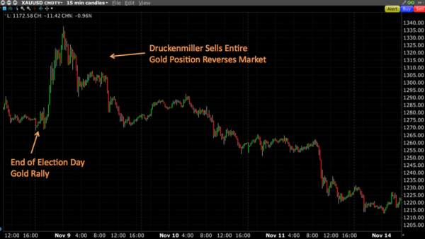 Fig. 1 - 2016-11-09 Druckenmiller Sells Gold and Reverses Rally (Source: Interactive Brokers)