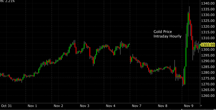 2016-11-09-gold-intraday