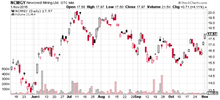 Fig. 3 - Newcrest Mining price action (Stockcharts.com)