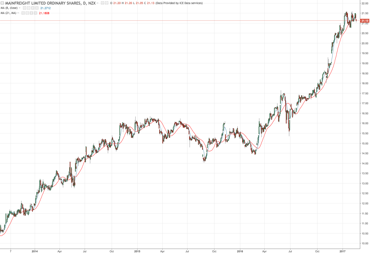 Fig. 2 - Mainfreight Limited Price action (Source: TradingView.com)