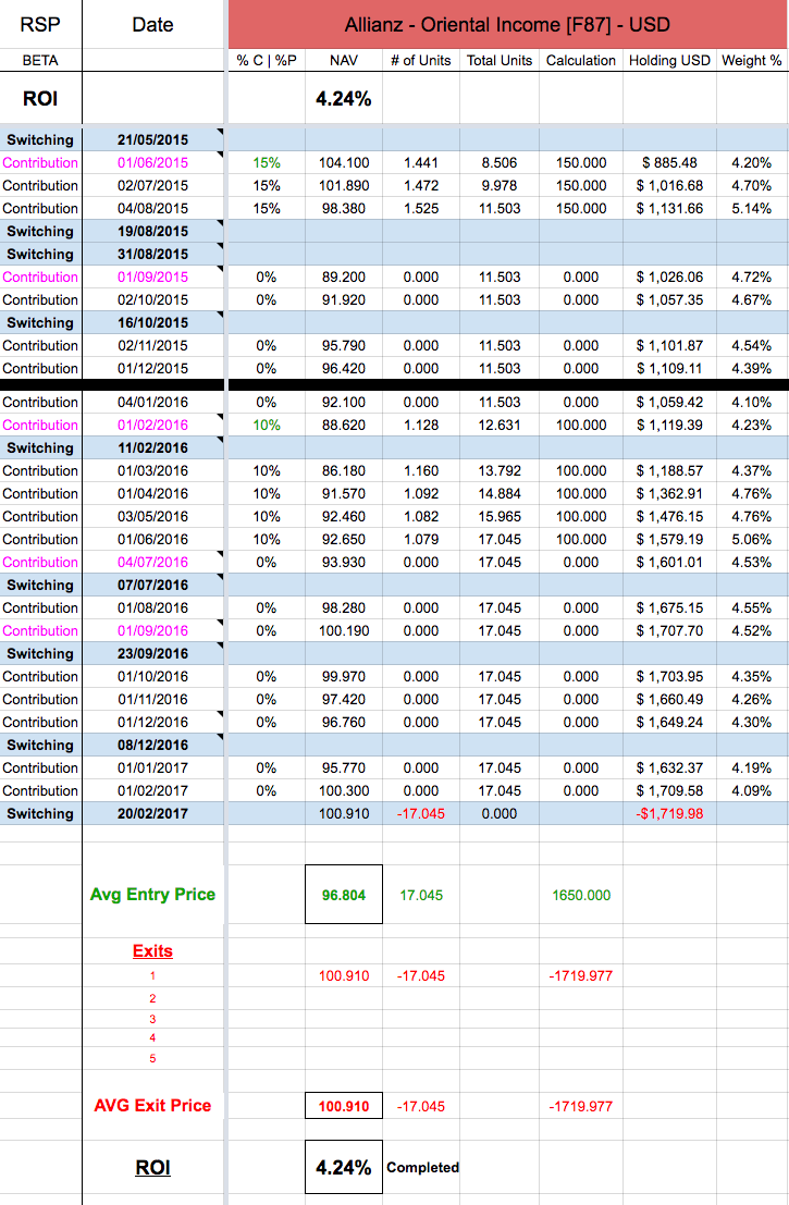 Fig. 3 - Oriental Income Performance