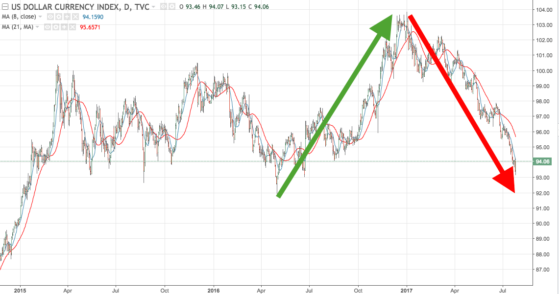 2017-07-27 US Dollar Index