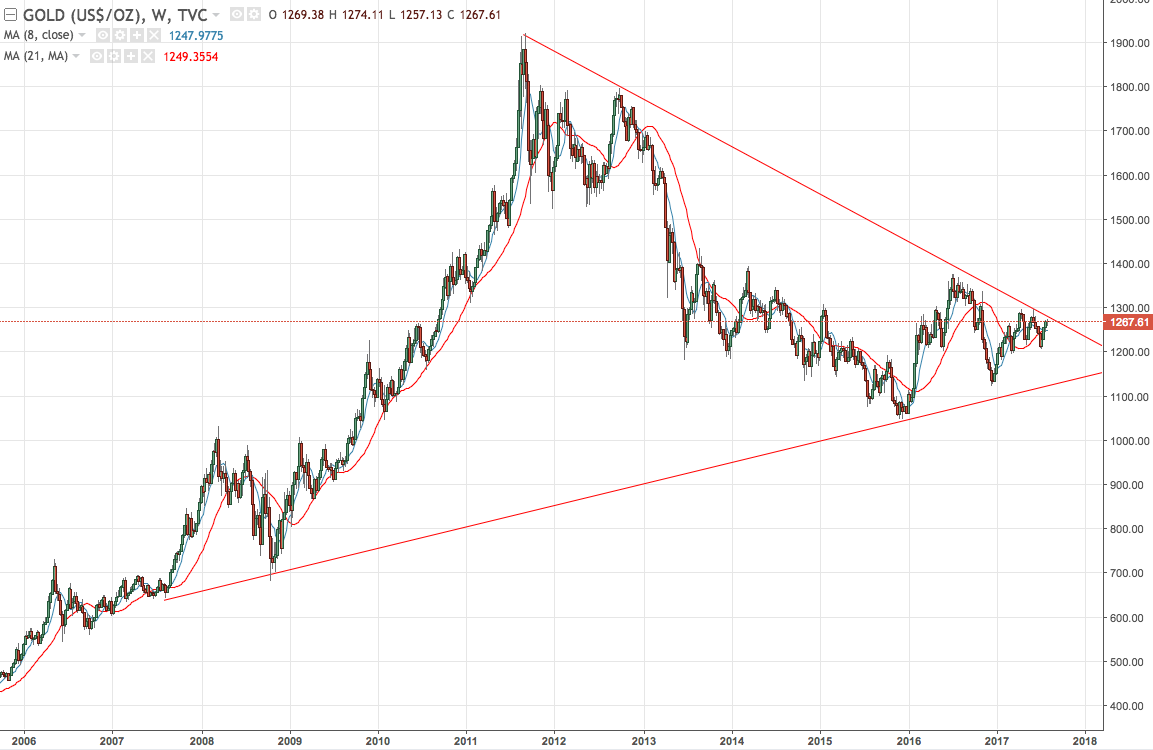 Fig. 1 - 2017-08-04 Gold Long View Consolidation (Source: TradingView.com)